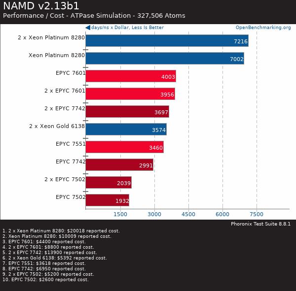 If you purchase AMD EYPC 2 generation server, please contact Guangzhou TianAo Information Technology Co., Ltd. to purchase